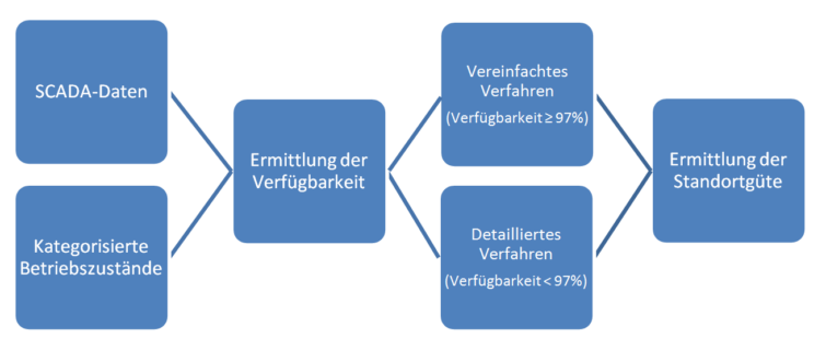 Die Standortgüte nach Inbetriebnahme findet bei allen WEA Anwendung, deren Höhe der Vergütung über das Ausschreibungsverfahren ermittelt wurde.